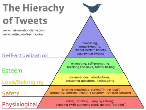 Hierarchy Of Tweets